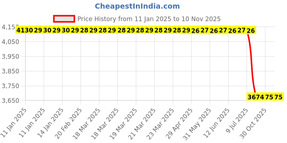 moglix.com Lab Plus Fused Quartz Polishing Plate Round 7mm Thickness, LP-9999 lab plus Price History Graph from 11 Jan 2025 to 10 Nov 2025