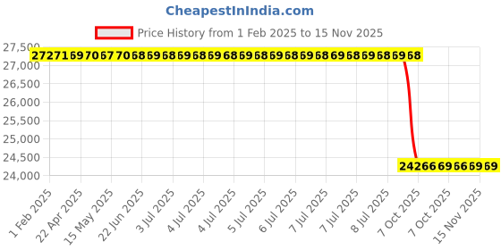 moglix.com Lab Plus Fused Quartz Polishing Plate Round 8mm Thickness, LP-10016 lab plus Price History Graph from 1 Feb 2025 to 15 Nov 2025