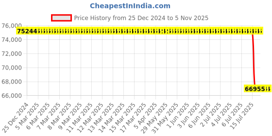 moglix.com Lab Plus Fused Quartz Polishing Plate Round 8mm Thickness, LP-10020 lab plus Price History Graph from 25 Dec 2024 to 5 Nov 2025