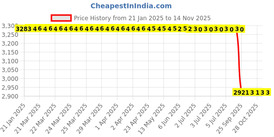 moglix.com Lab Plus Fused Quartz Polishing Plate Round 9mm Thickness, LP-10022 lab plus Price History Graph from 21 Jan 2025 to 13 Nov 2025