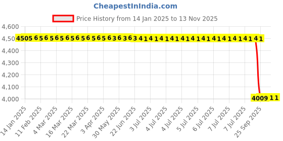 moglix.com Lab Plus Fused Quartz Polishing Plate Round 9mm Thickness, LP-10023 lab plus Price History Graph from 14 Jan 2025 to 13 Nov 2025
