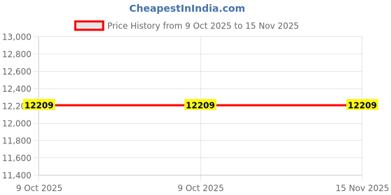 moglix.com Lab Plus Fused Quartz Polishing Plate Round 9mm Thickness, LP-10024 (Pack of 2) lab plus Price History Graph from 9 Oct 2025 to 15 Nov 2025