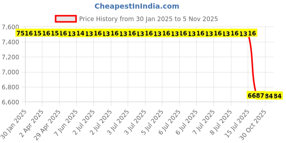 moglix.com Lab Plus Fused Quartz Polishing Plate Round 9mm Thickness, LP-10025 lab plus Price History Graph from 30 Jan 2025 to 4 Nov 2025