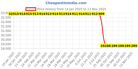 moglix.com Lab Plus Fused Quartz Polishing Plate Round 9mm Thickness, LP-10029 lab plus Price History Graph from 14 Jan 2025 to 13 Nov 2025