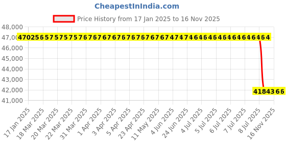 moglix.com Lab Plus Fused Quartz Polishing Plate Round 9mm Thickness, LP-10031 lab plus Price History Graph from 17 Jan 2025 to 14 Nov 2025