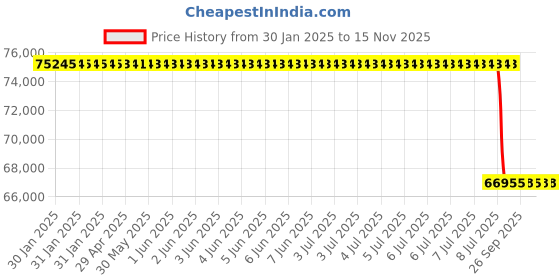 moglix.com Lab Plus Fused Quartz Polishing Plate Round 9mm Thickness, LP-10032 lab plus Price History Graph from 30 Jan 2025 to 15 Nov 2025