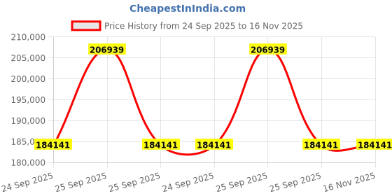 moglix.com Lab Plus Fused Quartz Polishing Plate Square 10mm Thickness, LP-13921 lab plus Price History Graph from 24 Sep 2025 to 15 Nov 2025
