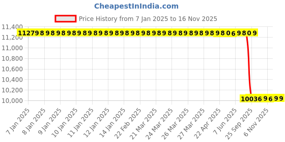 moglix.com Lab Plus Fused Quartz Polishing Plate Square 1mm Thickness, LP-13732 lab plus Price History Graph from 7 Jan 2025 to 15 Nov 2025
