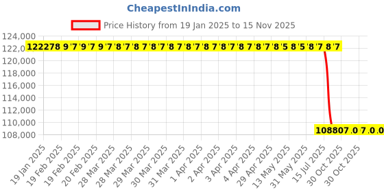 moglix.com Lab Plus Fused Quartz Polishing Plate Square 1mm Thickness, LP-13860 lab plus Price History Graph from 19 Jan 2025 to 15 Nov 2025