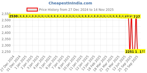 moglix.com Lab Plus Fused Quartz Polishing Plate Square 2mm Thickness, LP-13861 lab plus Price History Graph from 27 Dec 2024 to 13 Nov 2025