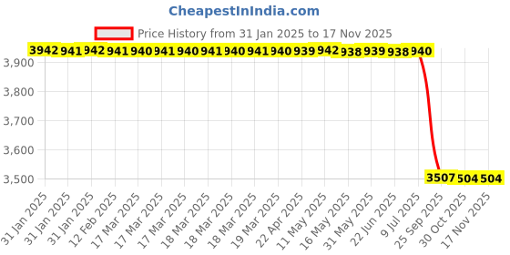 moglix.com Lab Plus Fused Quartz Polishing Plate Square 3mm Thickness, LP-13875 lab plus Price History Graph from 31 Jan 2025 to 16 Nov 2025