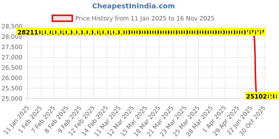 moglix.com Lab Plus Fused Quartz Polishing Plate Square 3mm Thickness, LP-13881 lab plus Price History Graph from 11 Jan 2025 to 15 Nov 2025