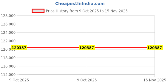 moglix.com Lab Plus Fused Quartz Polishing Plate Square 4mm Thickness, LP-10045 (Pack of 2) lab plus Price History Graph from 9 Oct 2025 to 15 Nov 2025
