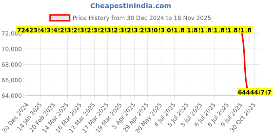 moglix.com Lab Plus Fused Quartz Polishing Plate Square 4mm Thickness, LP-10046 lab plus Price History Graph from 30 Dec 2024 to 15 Nov 2025