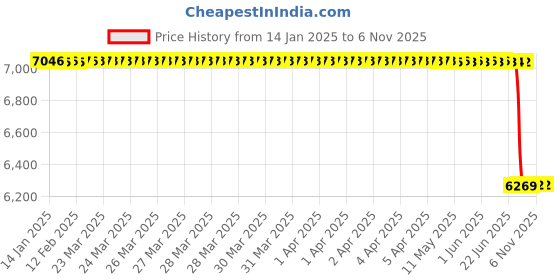 moglix.com Lab Plus Fused Quartz Polishing Plate Square 4mm Thickness, LP-13889 lab plus Price History Graph from 14 Jan 2025 to 5 Nov 2025