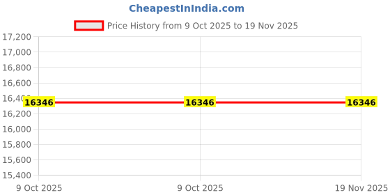 moglix.com Lab Plus Fused Quartz Polishing Plate Square 5mm Thickness, LP-10052 (Pack of 2) lab plus Price History Graph from 9 Oct 2025 to 18 Nov 2025