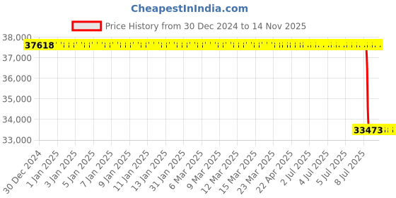 moglix.com Lab Plus Fused Quartz Polishing Plate Square 5mm Thickness, LP-11829 lab plus Price History Graph from 30 Dec 2024 to 14 Nov 2025