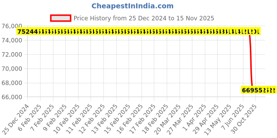 moglix.com Lab Plus Fused Quartz Polishing Plate Square 5mm Thickness, LP-11831 lab plus Price History Graph from 25 Dec 2024 to 14 Nov 2025