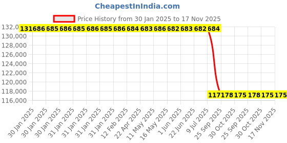 moglix.com Lab Plus Fused Quartz Polishing Plate Square 5mm Thickness, LP-11832 lab plus Price History Graph from 30 Jan 2025 to 17 Nov 2025
