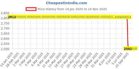 moglix.com Lab Plus Fused Quartz Polishing Plate Square 6mm Thickness, LP-11833 lab plus Price History Graph from 14 Jan 2025 to 14 Nov 2025