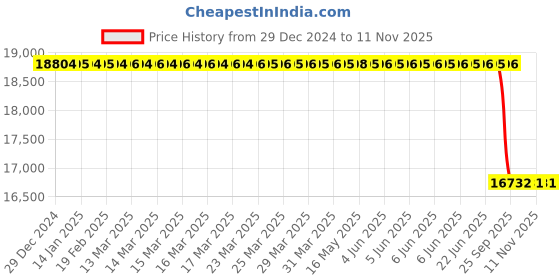 moglix.com Lab Plus Fused Quartz Polishing Plate Square 6mm Thickness, LP-11838 lab plus Price History Graph from 29 Dec 2024 to 11 Nov 2025