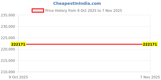 moglix.com Lab Plus Fused Quartz Polishing Plate Square 6mm Thickness, LP-11840 (Pack of 5) lab plus Price History Graph from 9 Oct 2025 to 6 Nov 2025