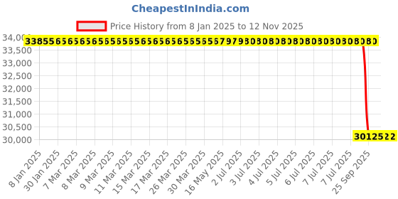 moglix.com Lab Plus Fused Quartz Polishing Plate Square 6mm Thickness, LP-11841 lab plus Price History Graph from 8 Jan 2025 to 10 Nov 2025
