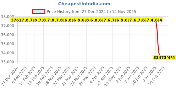 moglix.com Lab Plus Fused Quartz Polishing Plate Square 6mm Thickness, LP-11842 lab plus Price History Graph from 27 Dec 2024 to 14 Nov 2025