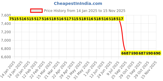 moglix.com Lab Plus Fused Quartz Polishing Plate Square 7mm Thickness, LP-11849 lab plus Price History Graph from 14 Jan 2025 to 15 Nov 2025