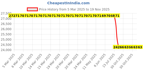 moglix.com Lab Plus Fused Quartz Polishing Plate Square 7mm Thickness, LP-11852 lab plus Price History Graph from 5 Mar 2025 to 19 Nov 2025