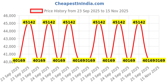 moglix.com Lab Plus Fused Quartz Polishing Plate Square 8mm Thickness, LP-11463 lab plus Price History Graph from 23 Sep 2025 to 15 Nov 2025