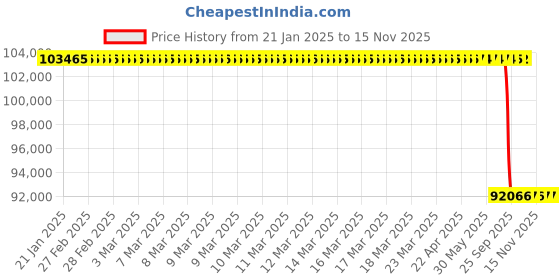 moglix.com Lab Plus Fused Quartz Polishing Plate Square 8mm Thickness, LP-11465 lab plus Price History Graph from 21 Jan 2025 to 15 Nov 2025