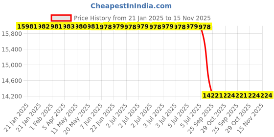 moglix.com Lab Plus Fused Quartz Polishing Plate Square 9mm Thickness, LP-11471 lab plus Price History Graph from 21 Jan 2025 to 15 Nov 2025
