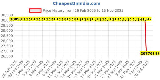 moglix.com Lab Plus Fused Quartz Polishing Plate Square 9mm Thickness, LP-11473 lab plus Price History Graph from 26 Feb 2025 to 15 Nov 2025