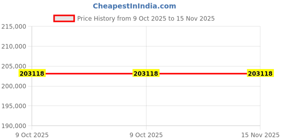 moglix.com Lab Plus Fused Quartz Polishing Plate Square 9mm Thickness, LP-11473 (Pack of 5) lab plus Price History Graph from 9 Oct 2025 to 15 Nov 2025