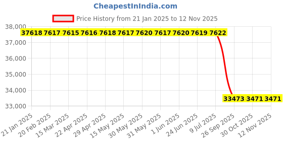 moglix.com Lab Plus Fused Quartz Polishing Plate Square 9mm Thickness, LP-11475 lab plus Price History Graph from 21 Jan 2025 to 12 Nov 2025