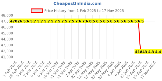 moglix.com Lab Plus Fused Quartz Polishing Plate Square 9mm Thickness, LP-11476 lab plus Price History Graph from 1 Feb 2025 to 16 Nov 2025