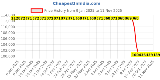 moglix.com Lab Plus Fused Quartz Polishing Plate Square 9mm Thickness, LP-11478 lab plus Price History Graph from 9 Jan 2025 to 11 Nov 2025