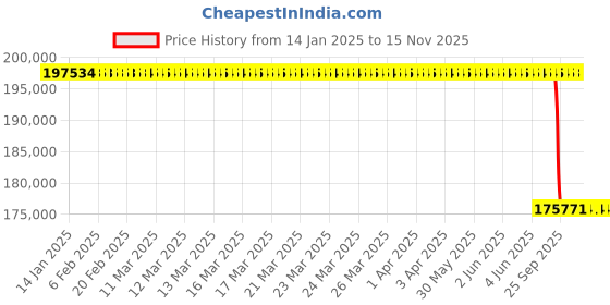 moglix.com Lab Plus Fused Quartz Polishing Plate Square 9mm Thickness, LP-11479 lab plus Price History Graph from 14 Jan 2025 to 15 Nov 2025