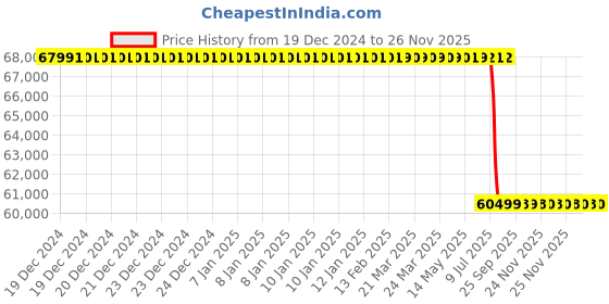 moglix.com Lab Plus Gallon Bottle Stand GS Series, LP-6889 lab plus Price History Graph from 19 Dec 2024 to 25 Nov 2025