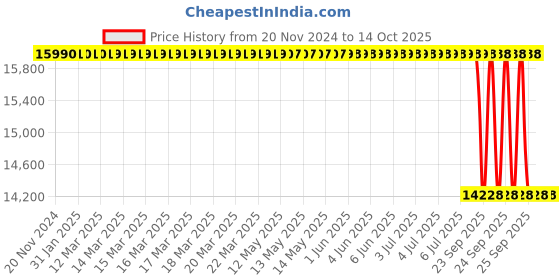 moglix.com Lab Plus Gamma Ray Sterilization Screw Tube Bottle (SCC) 18x40x10 mm, LP-2463 (Pack of 100) lab plus Price History Graph from 20 Nov 2024 to 14 Oct 2025