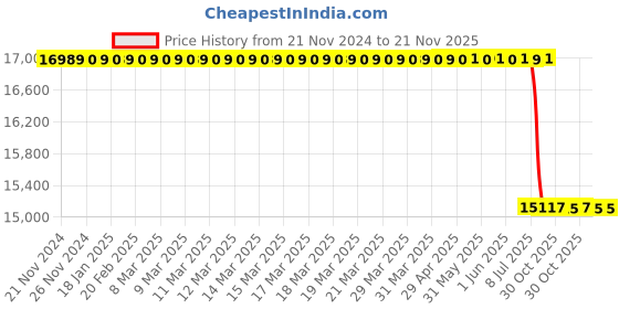 moglix.com Lab Plus Gamma Ray Sterilization Screw Tube Bottle (SCC) 21x45x10 mm, LP-2465 (Pack of 100) lab plus Price History Graph from 21 Nov 2024 to 20 Nov 2025