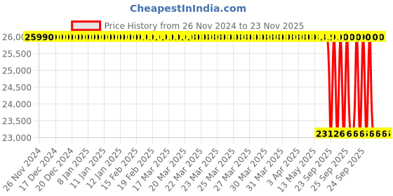 moglix.com Lab Plus Gamma-Ray-Sterilized Petri Dish, LP-1756 lab plus Price History Graph from 26 Nov 2024 to 23 Nov 2025