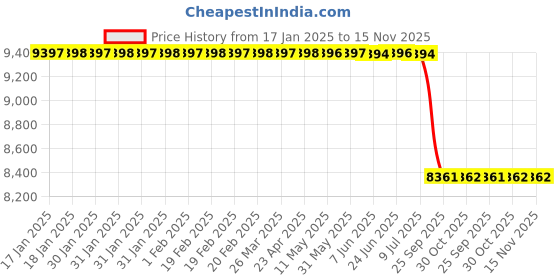 moglix.com Lab Plus Gas Collecting Bag, Capacity: 10 Litre, LP-11134 lab plus Price History Graph from 17 Jan 2025 to 15 Nov 2025