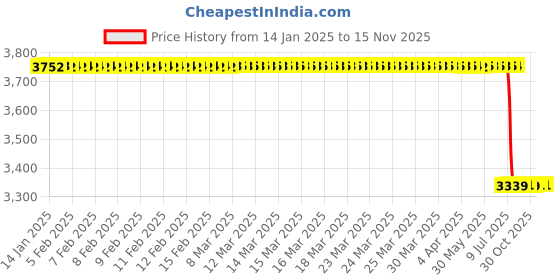 moglix.com Lab Plus Gas Collecting Bag, Capacity: 2 Litre, LP-11127 lab plus Price History Graph from 14 Jan 2025 to 15 Nov 2025