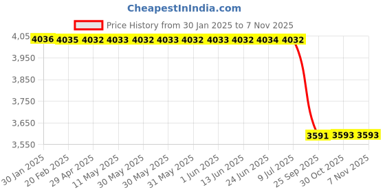 moglix.com Lab Plus Gas Collecting Bag, Capacity: 3 Litre, LP-11128 lab plus Price History Graph from 30 Jan 2025 to 7 Nov 2025