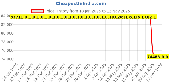moglix.com Lab Plus Gas Filter MST Series 50 L/min Flow Rate, LP-3747 lab plus Price History Graph from 18 Jan 2025 to 12 Nov 2025