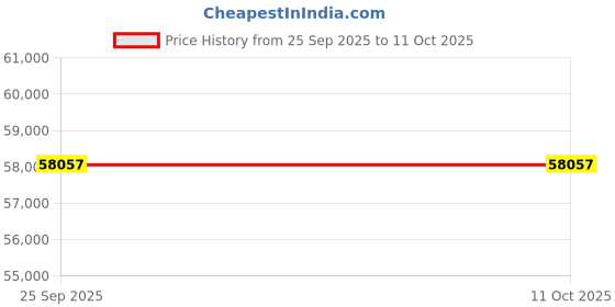 moglix.com Lab Plus Gas Replacement Box for Lab Hot Plate, LP-14098 lab plus Price History Graph from 25 Sep 2025 to 9 Oct 2025