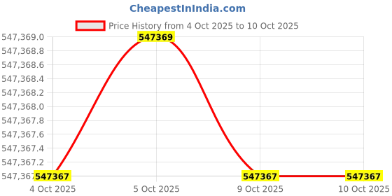 moglix.com Lab Plus Gas Replacement Box for Lab Hot Plate, LP-14099 (Pack of 5) lab plus Price History Graph from 4 Oct 2025 to 9 Oct 2025