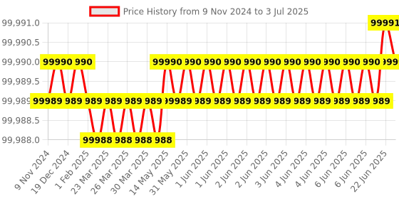 moglix.com Lab Plus Gas Replacement Desiccator 2Kg (equal load), LP-1665 lab plus Price History Graph from 9 Nov 2024 to 3 Jul 2025